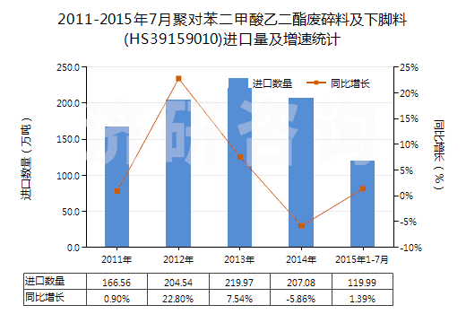 2011-2015年7月聚對(duì)苯二甲酸乙二酯廢碎料及下腳料(HS39159010)進(jìn)口量及增速統(tǒng)計(jì) 2011-2015年7月聚對(duì)苯二甲酸乙二酯廢碎料及下腳料(HS39159010)進(jìn)口量及增速統(tǒng)計(jì)